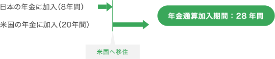 図：日米の年金加入期間は通算できる